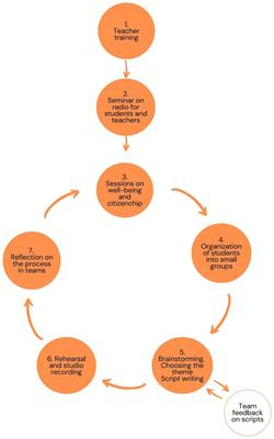 The impact of adolescents’ voice through an online school radio: a socio-emotional learning experimental project